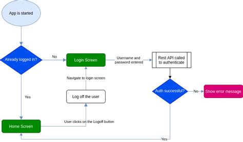 flutter login api call example