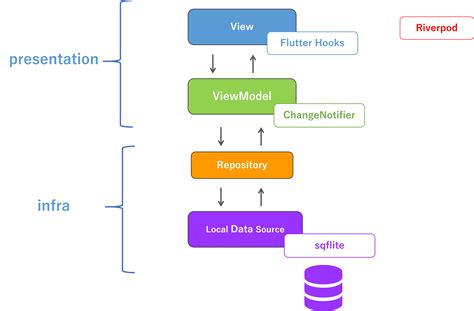 flutter mvvm architecture example github