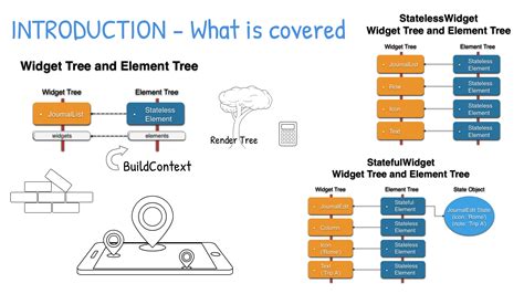 flutter widget tree and element tree