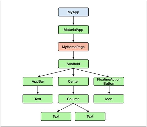 flutter widget tree example