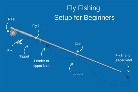 Fly Fishing Gear Loop