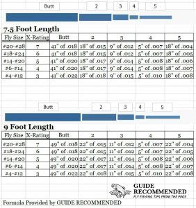 Fly Fishing Leader Formula Chart