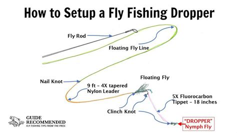 Fly Fishing Setup For Trout