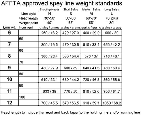 Fly Line Weight Meaning