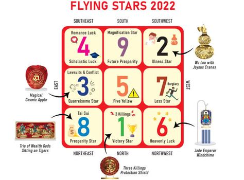 flying star chart 2022