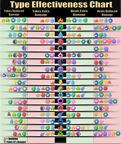 flying type weakness in pokemon go