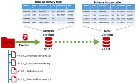 Flyway Database Versioning