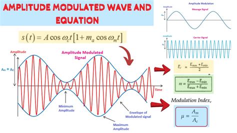Flywheel Effect In Amplitude Modulation