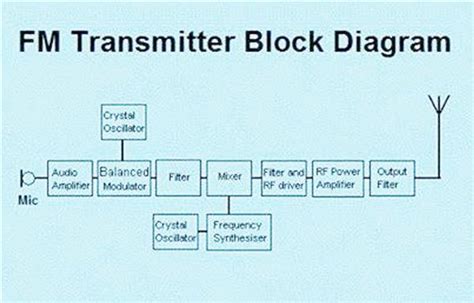 Fm Receiver Block Diagram With Explanation Pdf
