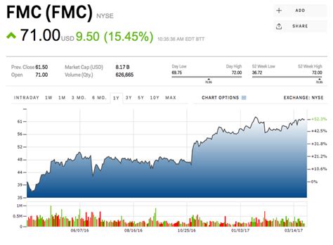 fmc corp stock price today