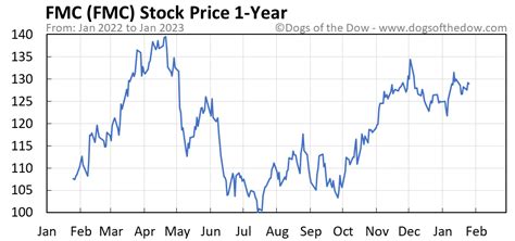 fmc stock price today stock price today