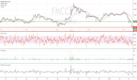 fmcc stock forecast 2025