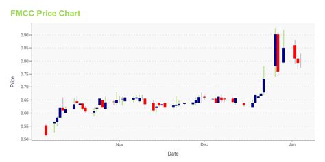 fmcc stock price today