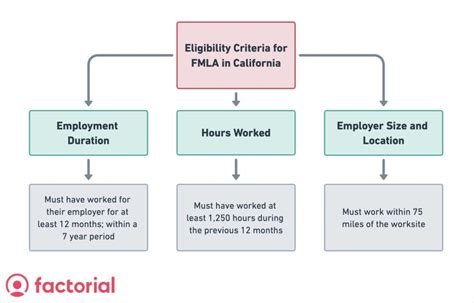Understanding FMLA Leave in California: A Guide to Employee Rights and Benefits
