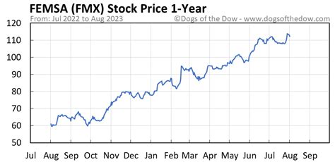 fmx stock price today