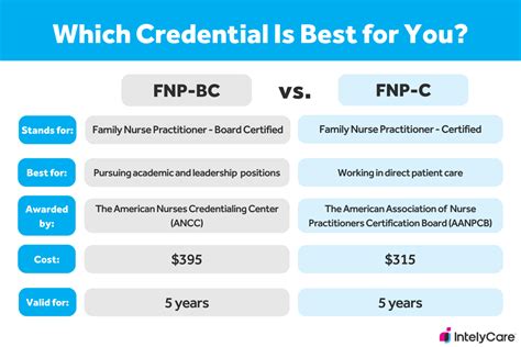 FNP BC Certification Meaning