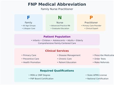 FNP vs APRN: Key Differences