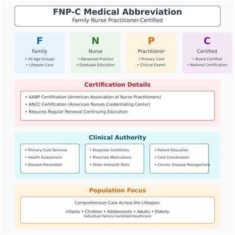 FNP vs CNP: Nurse Practitioner Differences