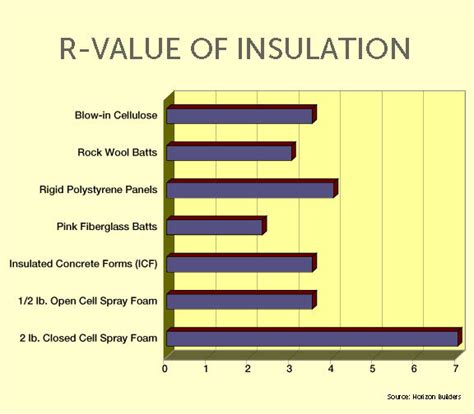 foam board insulation r value chart