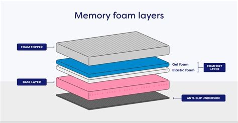 Foam Construction Vs Memory Foam