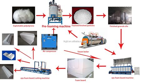 Foam Manufacturing Raw Materials