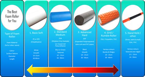 Foam Roller Types