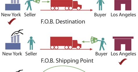 Fob Shipping Point Artinya: Semua yang Perlu Anda Ketahui