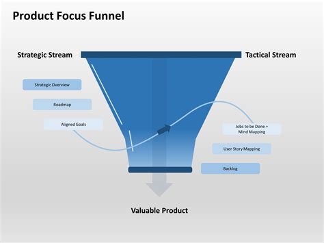 Focus Funnel Examples
