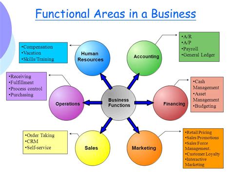Focus on core business functions