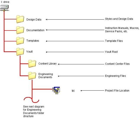 Folder Structure Best Practices Project Management