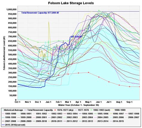 Folsom Lake Level Chart