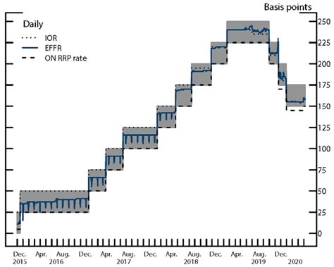 fomc interest rate history