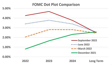 fomc minutes dot plot