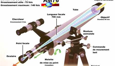Lunette astronomique - Mundu.fr