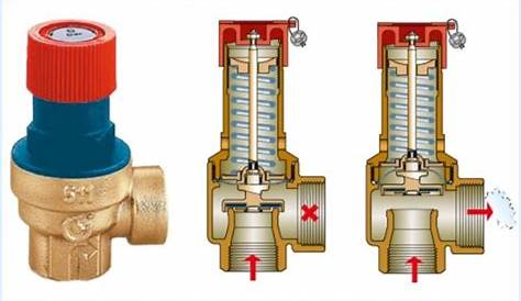 Comment installer la soupape de sécurité thermique avec