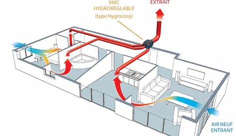Fonctionnement Vmc Hygro B Ventilation Maison Principe & Solutions (VMC Simple