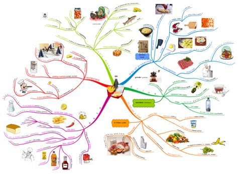 food mind map