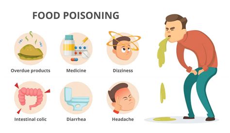 Food poisoning symptoms bacteria