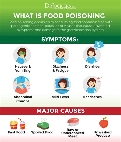 Food poisoning time symptoms appear