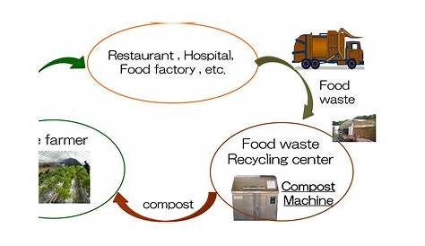 Food Waste Composting Process Merry’s System And Creating