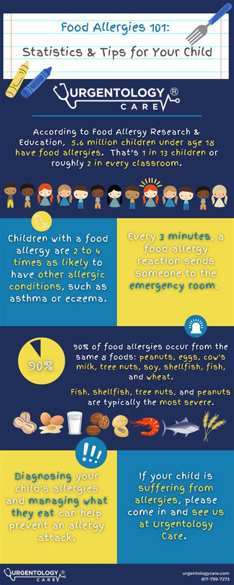 food allergies in children statistics