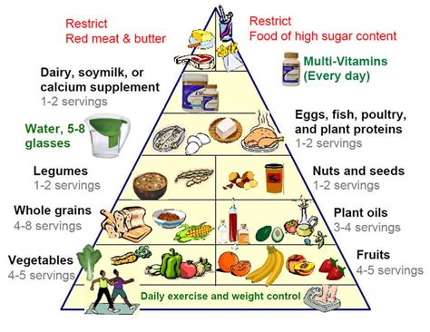 food group pyramid 2023