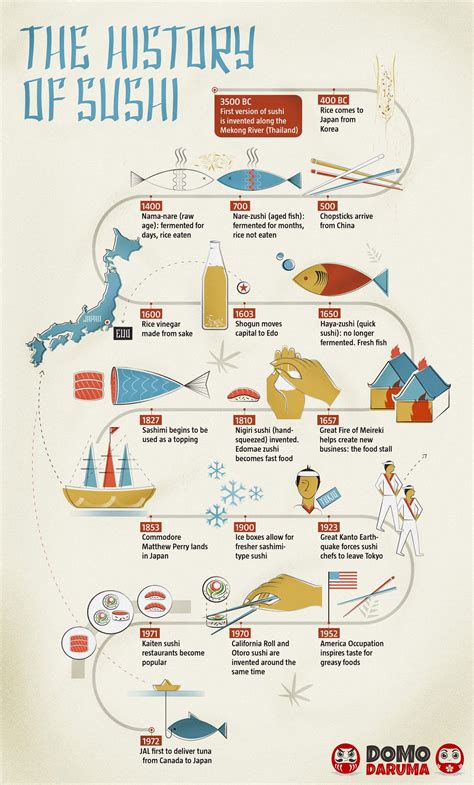 food history timeline 1960s japan