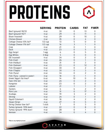 food list with macronutrients pdf