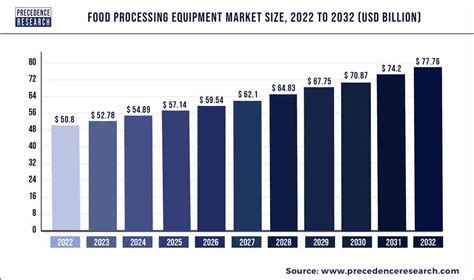 Food Processing Equipment Trends