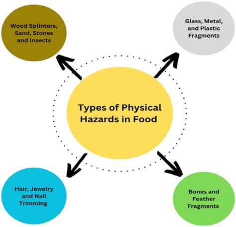 Food Processing Hazards