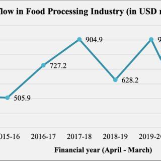 Food Processing Sector Stocks