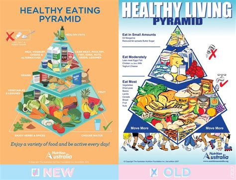 food pyramid australia 2023