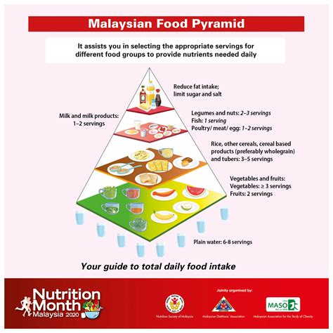 food pyramid malaysia 2020