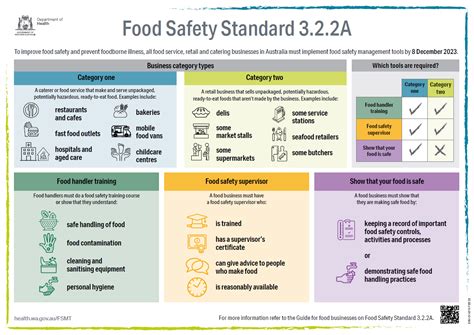 food safety standards december 2023